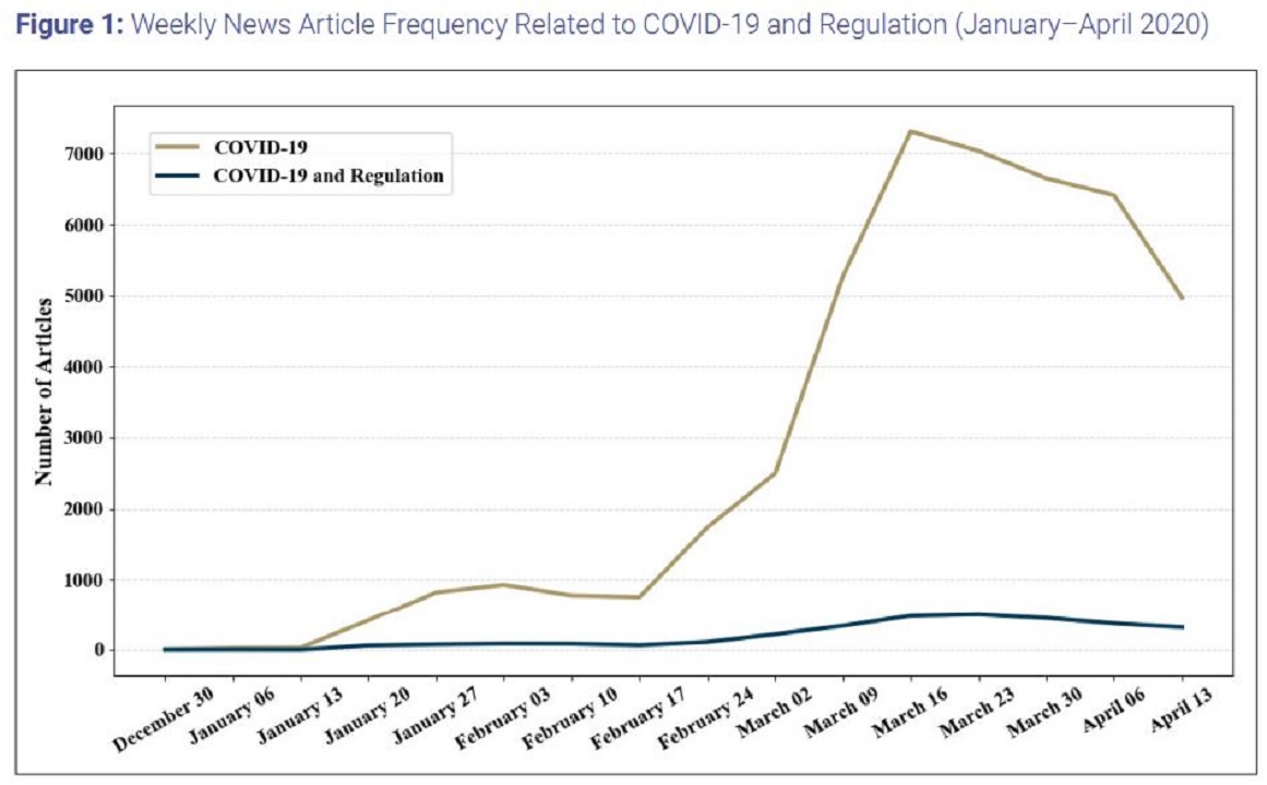 Figure 1: Weekly News Article Frequency Related to COVID-19 and Regulation.