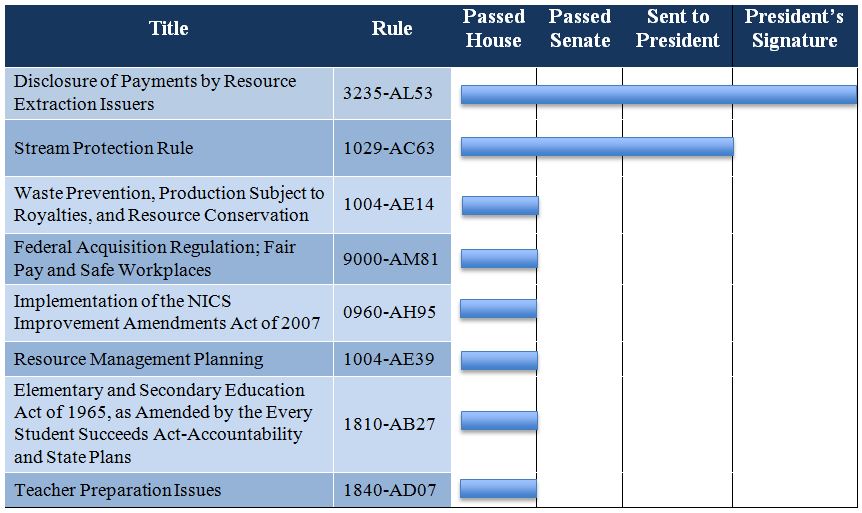 Chart showing seven CRA actions that have passed at least one chamber in Congress.