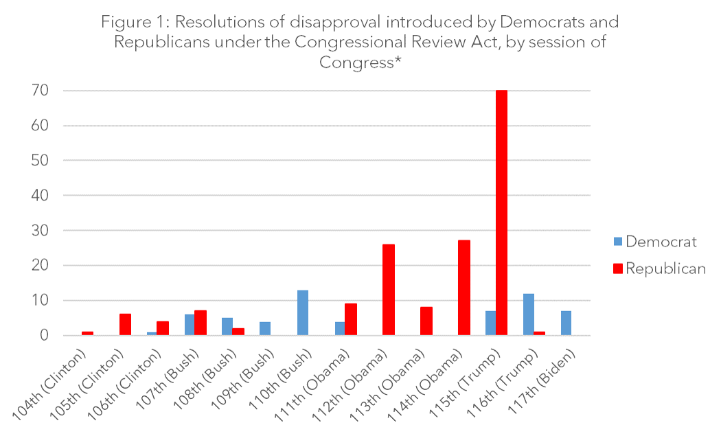Figure 1: Resolutions of disapproval introduced by Democrats and Republicans under the Congressional Review Act, by session of Congress.*
