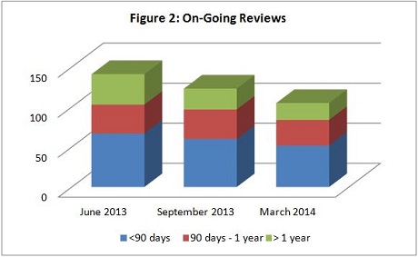 Stacked bar chart showing the number of ongoing reviews at OIRA in June 2013, September 2013, and March 2014.
