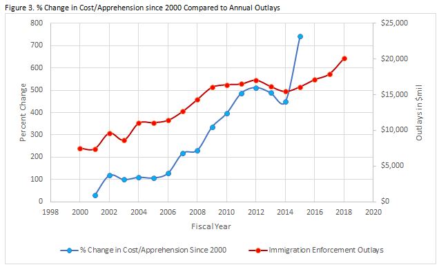 Figure 3: Percentage Change in Cost/Apprehension since 2000 Compared to Annual Outlays