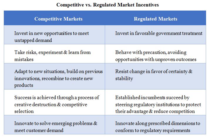 Chart showing the differences between competitive and regulated markets.