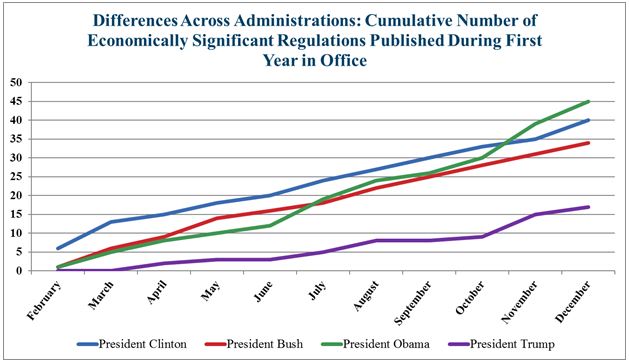 Line chart showing the differences across administrations in cumlative number of economically significant regulations published during their first year in office.
