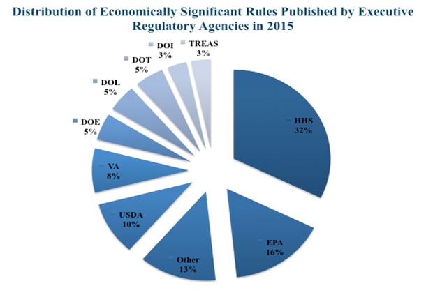 Pie chart showing the Distribution of Economically Significant Rules by agency in 2015.