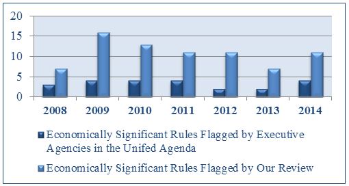 Bar chart showing the difference in rules flagged for review from 2008 to 2014.