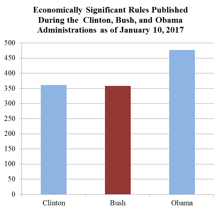 Bar chart showing the Economically Significant Rules Published During the Clinton, Bush, and Obama Administrations as of January 10, 2017.