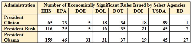 Chart showing the economically significant rules passed by President Clinton, Bush, and Obama's administrations by agency.