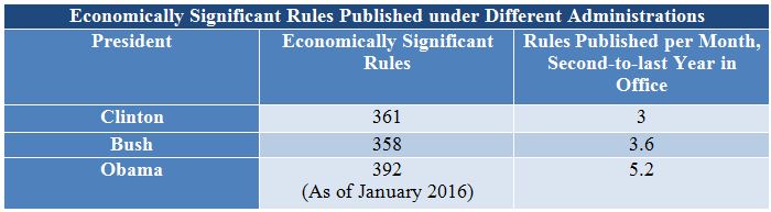 Chart showing economically significant rules published under the Clinton, Bush, and Obama administrations.