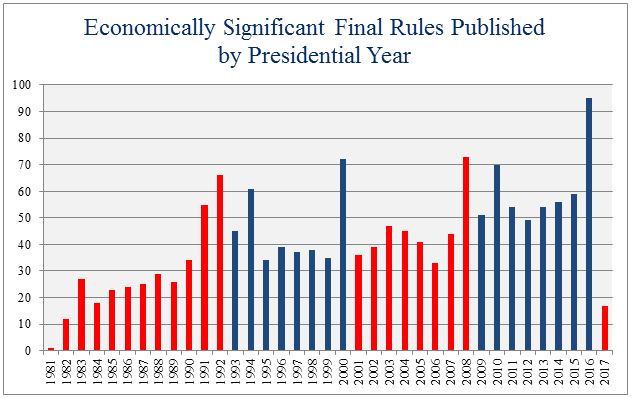 Bar chart showing the Economically significant final rules published by Presidential Year, colored blue and red to match Democratic and Republican administrations.