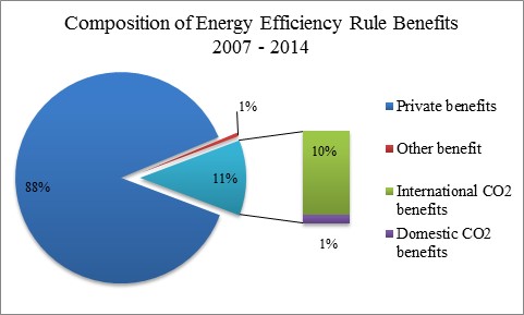 Pie chart showing the composition of energy efficiency rule benefits from 2007 through 2014.