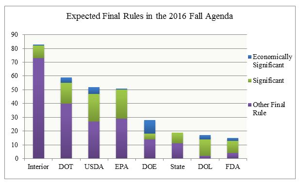 Bar chart showing the expected final rules in the 2016 fall agenda by agency and rule type.