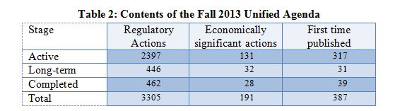 Table showing the number of active, long-term, and completed actions in the Fall 2013 Unified Agenda.