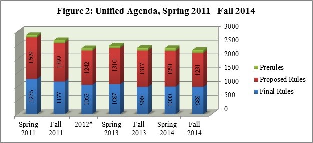 Bar chart showing the completed, active, and long-term rules in the 2014 Fall Unified Agenda.