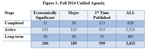Chart showing the completed, active, and long-term rules in the 2014 Fall Unified Agenda.