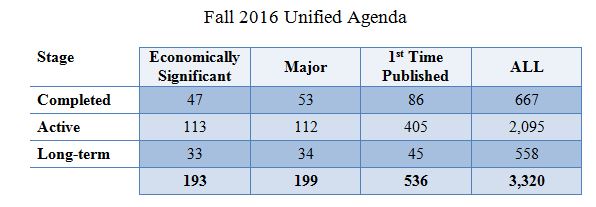 Fall 2016 Unified Agenda chart