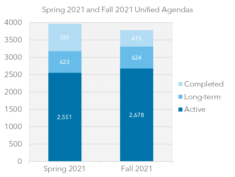 Bar chart showing the number of completed, long-term, and active rulemakings in the Spring 2021 and Fall 2021 Unified Agendas.