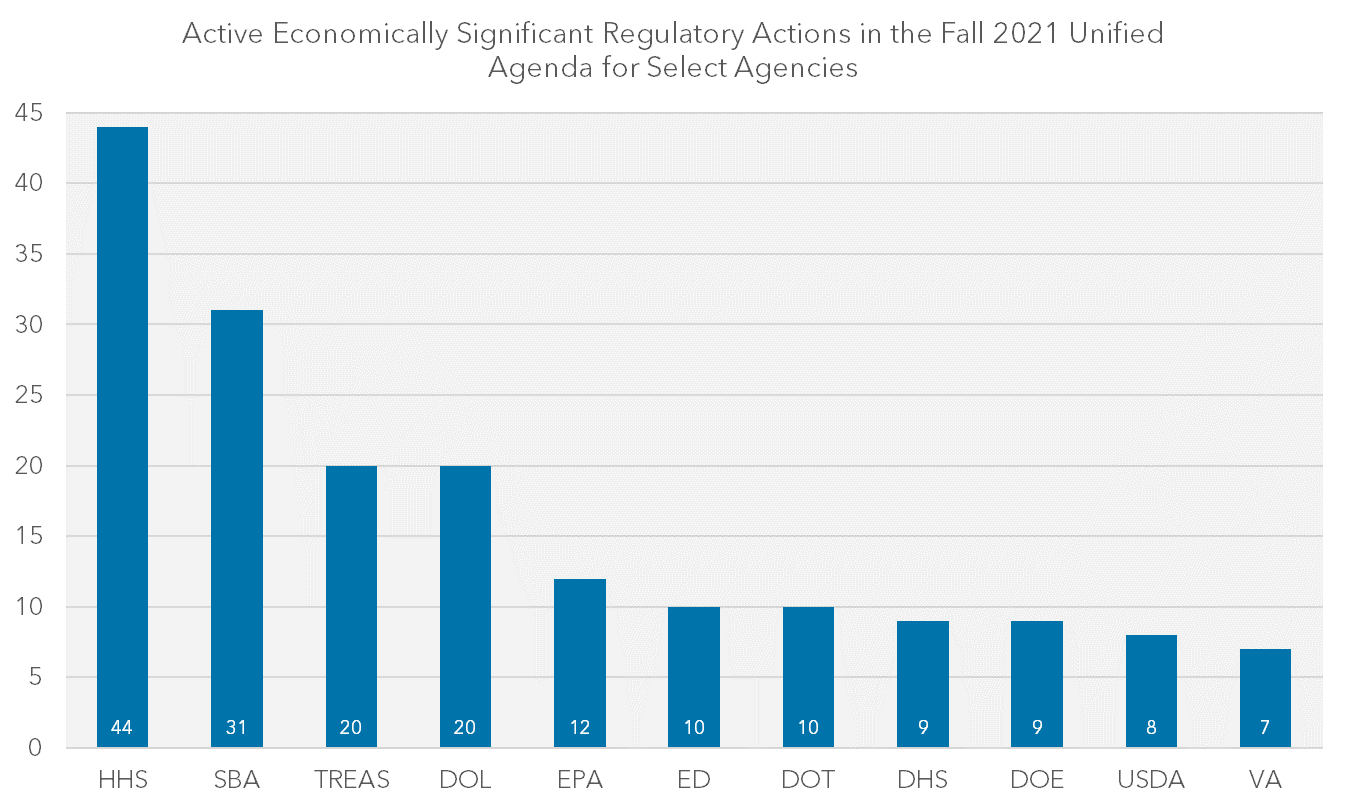 Bar chart: Active Economically Significant Regulatory Actions in the Fall 2021 Unified Agenda for Select Agencies.