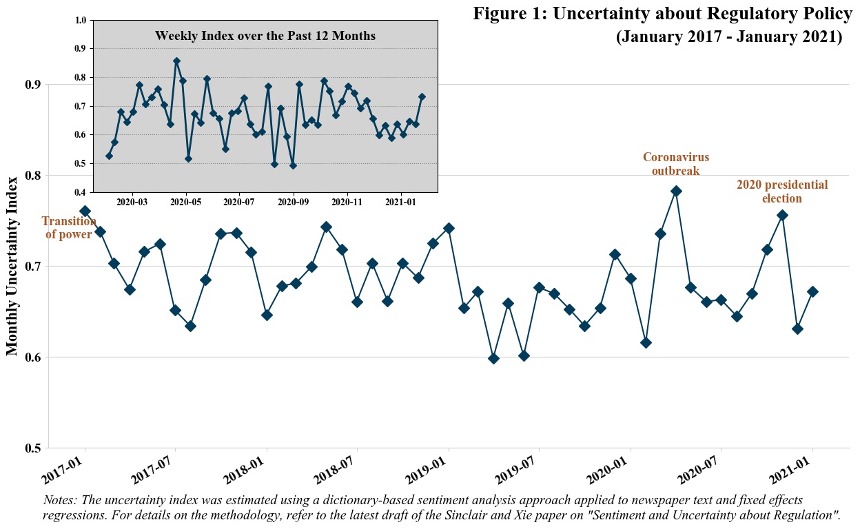 Figure One: Uncertainty about Regulatory Policy from January 2017 through January 2021. Line chart showing the ups and downs of uncertainty over time.