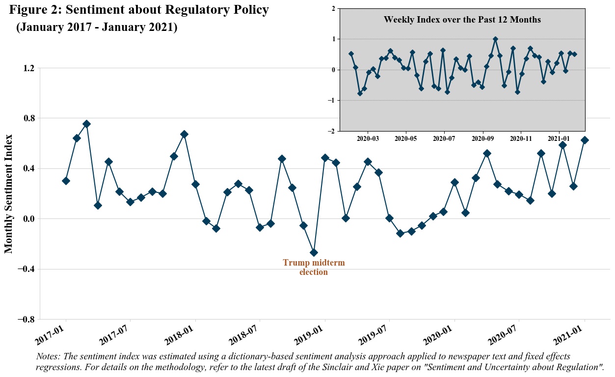 Figure Two: Sentiment about Regulatory Policy from January 2017 through January 2021. Line chart showing the ups and downs of sentiment over time.