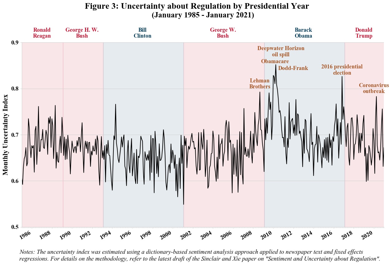 Figure Three: Uncertainty about Regulation by Presidential Year from January 1985 through January 2021. Line chart showing the ups and downs of uncertainty over time.