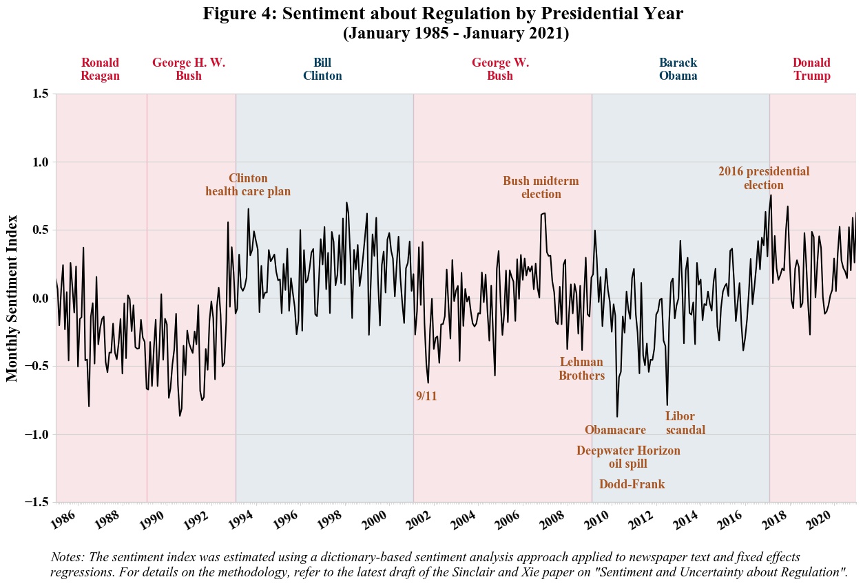 Figure Four: Sentiment about Regulation by Presidential Year from January 1986 through January 2021. Line chart showing the ups and downs of sentiment over time.