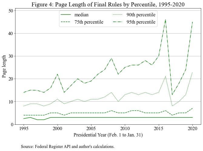 Figure 4. Line chart showing page length of final rules by percentile from 1995 to 2020. Includes the median, 75th, 90th, and 95th percentiles. The line for the median is flat while the rest are upward sloping and become more pronounced at higher percentiles. Source is the Federal Register API.