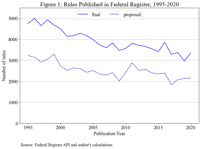 Figure 1. Line chart showing number of proposed and final rules published from 1995 to 2020. Both lines are downward sloping. Source is the Federal Register API.