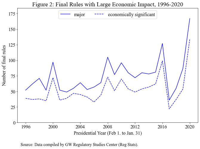 Figure 2. Line chart showing final rules with a large economic impact from 1996 to 2020. Includes major rules and economically significant rules. Source is the Regulatory Studies Center's Reg Stats data.