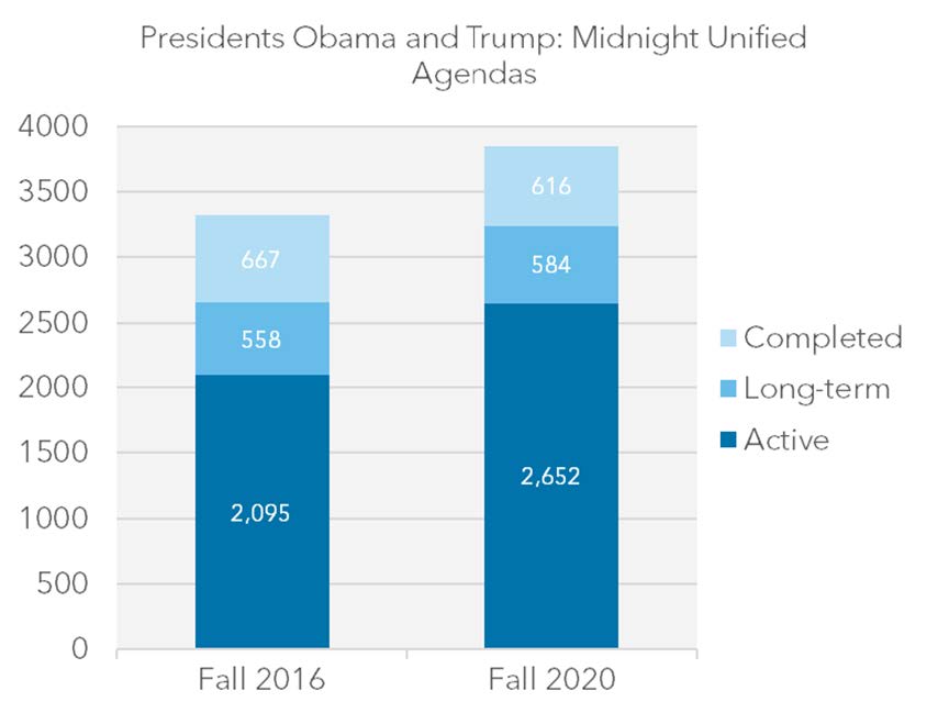 Bar chart depicting the difference in Presidents Obama and Trump's final unified agenda.