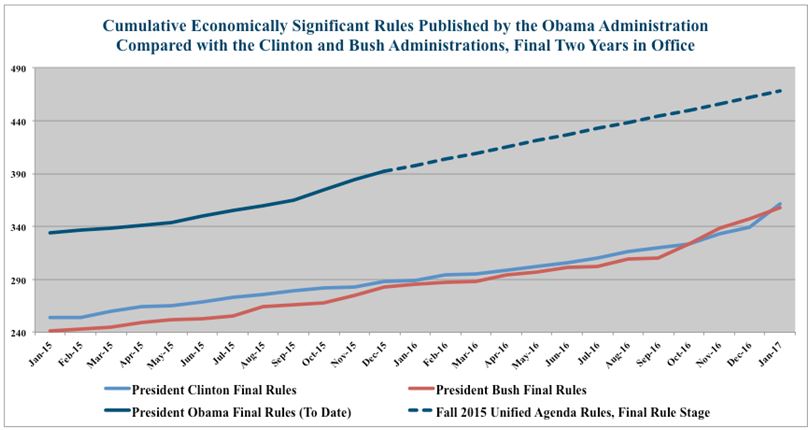 Line graph showing the difference in cumulative economically significant rules published by the Clinton, Bush, and Obama administrations in their final two years in office.