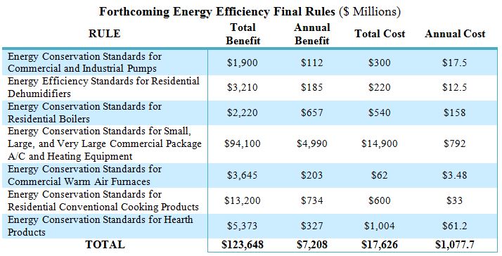 Chart showing the forthcoming energy efficiency final rules and each rule's total benefits and cost, and annual benefits and costs.