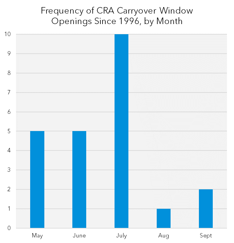 Chart showing the frequency of Congressional Review Act carryover window opening since 1996, by month