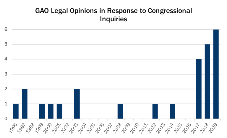 Bar chart showing the GAO legal opinions in response to congressional inquiries. fro 1996 to 2019. 1996 had 1, 1997 2, 1998 0, 1999 1, 2000 1, 2001 1, 2002 0, 2003 2, 2004 through 2007 0, 2008 1, 2009 through 2011 0, 2012 1, 2013 0, 2014 1, 2015 and 2016 0, 2017 4, 2018 5, and 2019 6.