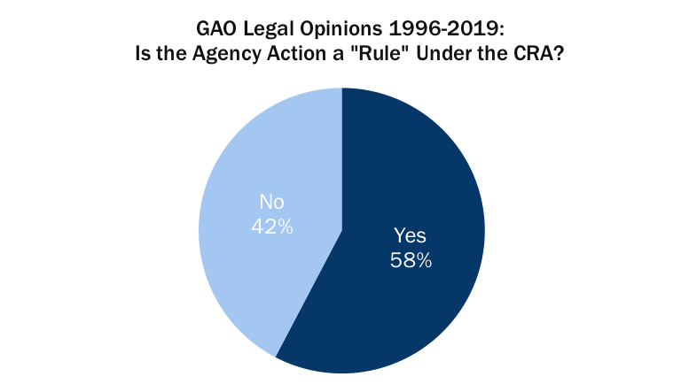Pie chart showing GAO legal opinions from 1996-2019. In dark blue is Yes at 58%, and in light blue is No at 42%.