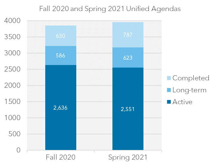 Bar Chart showing the Completed, Long-Term, and Active actions in the Fall 2020 and Spring 2021 Unified Agendas.