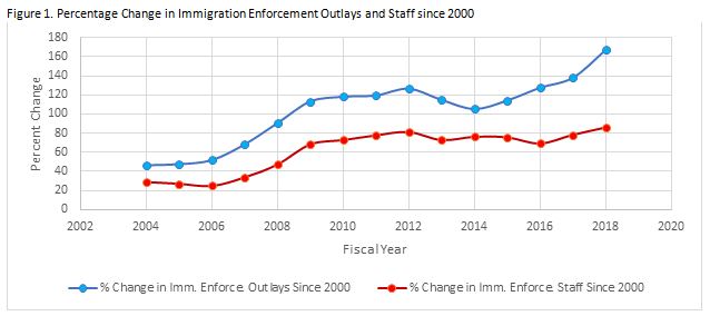 Figure 1: Percentage Change in Immigration Enforcement Outlays and Staff since 2000.