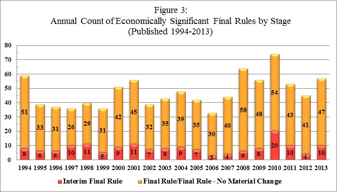 As Figures 3 and 4 illustrate, IFRs represent a smaller percentage (17%) of “economically significant rules,” which are those expected to have an impact of $100 million or more in a year. The large number of economically significant IFRs issued in 2010 is largely due to implementation measures required by the passage of the Affordable Care Act.