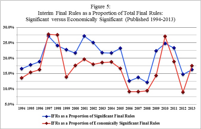 Figure 5 demonstrates that the number and proportion of IFRs fluctuates across years in a similar manner in both significant and economically significant rules.