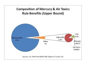 Pie charts showing the upper bound benefits of the Mercury &amp; Air Toxics rule.