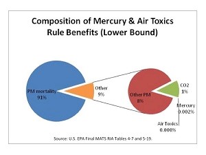 Pie charts showing the lower bound benefits of the Mercury &amp; Air Toxics rule.