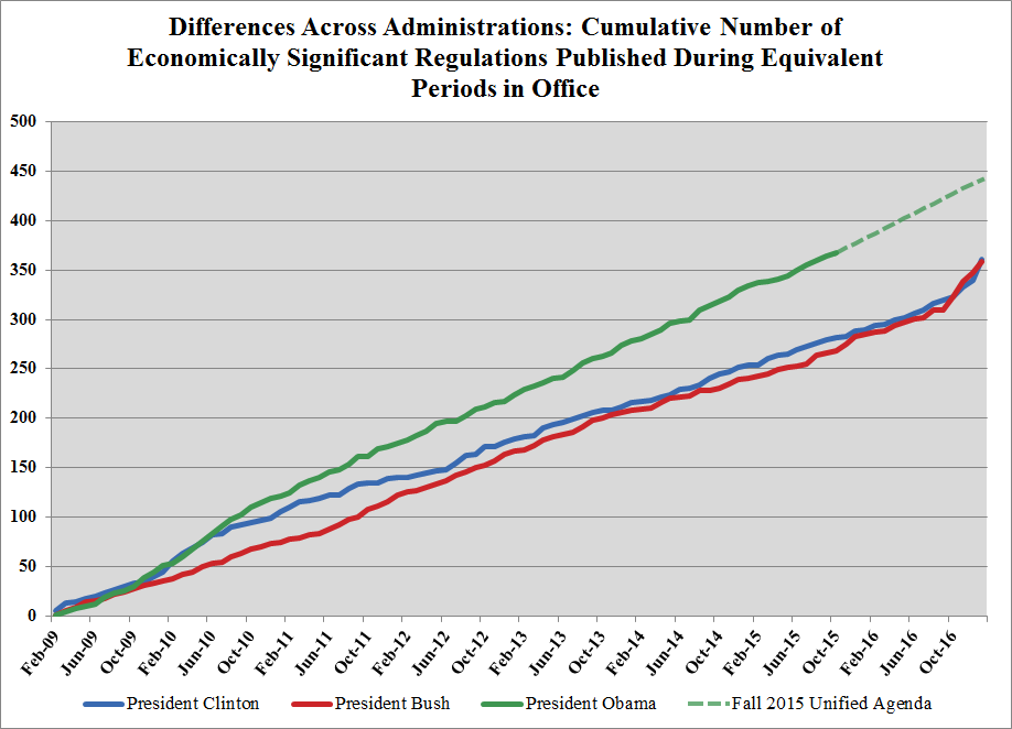 Line chart showing the differences in economically significant rules published during the Clinton, Bush, and Obama administrations.