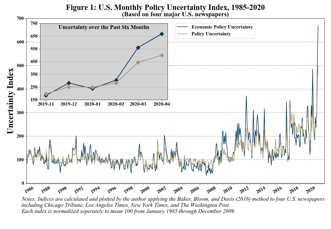 Figure 1 shows U.S. monthly indices of policy uncertainty and economic policy uncertainty from 1985-2020. It highlights the trends during the past six months, indicating substantial increases in the two indices in March and April 2020.