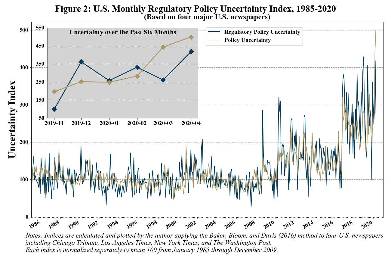 Figure 2 shows U.S. monthly indices of policy uncertainty and regulatory policy uncertainty from 1985-2020. It highlights the trends during the past six months, indicating a more modest increase in regulatory policy uncertainty relative to general policy uncertainty in March and April 2020.