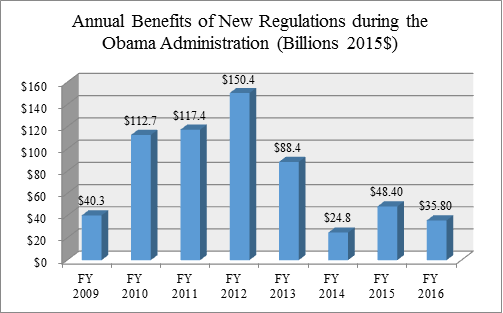 Bar graph showing the Annual Benefits of New Regulations during the Obama Administration in Billions of 2015 dollars.