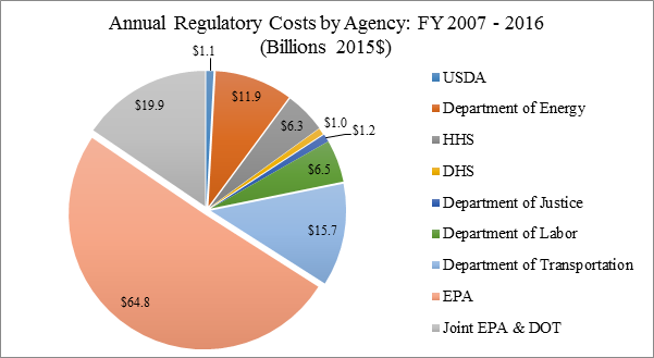 Pie chart showing the Annual Regulatory Costs by Agency for Fiscal Years 2007-2016 in Billions of 2015 dollars.