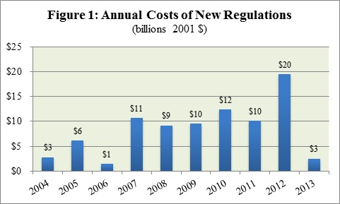 Bar chart showing the annual costs of new regulations in the billions of dollars from 2004 to 2013.
