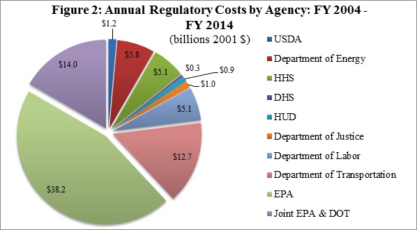 Pie chart showing the annual regulatory costs by agency from FY 2004 to FY 2014.