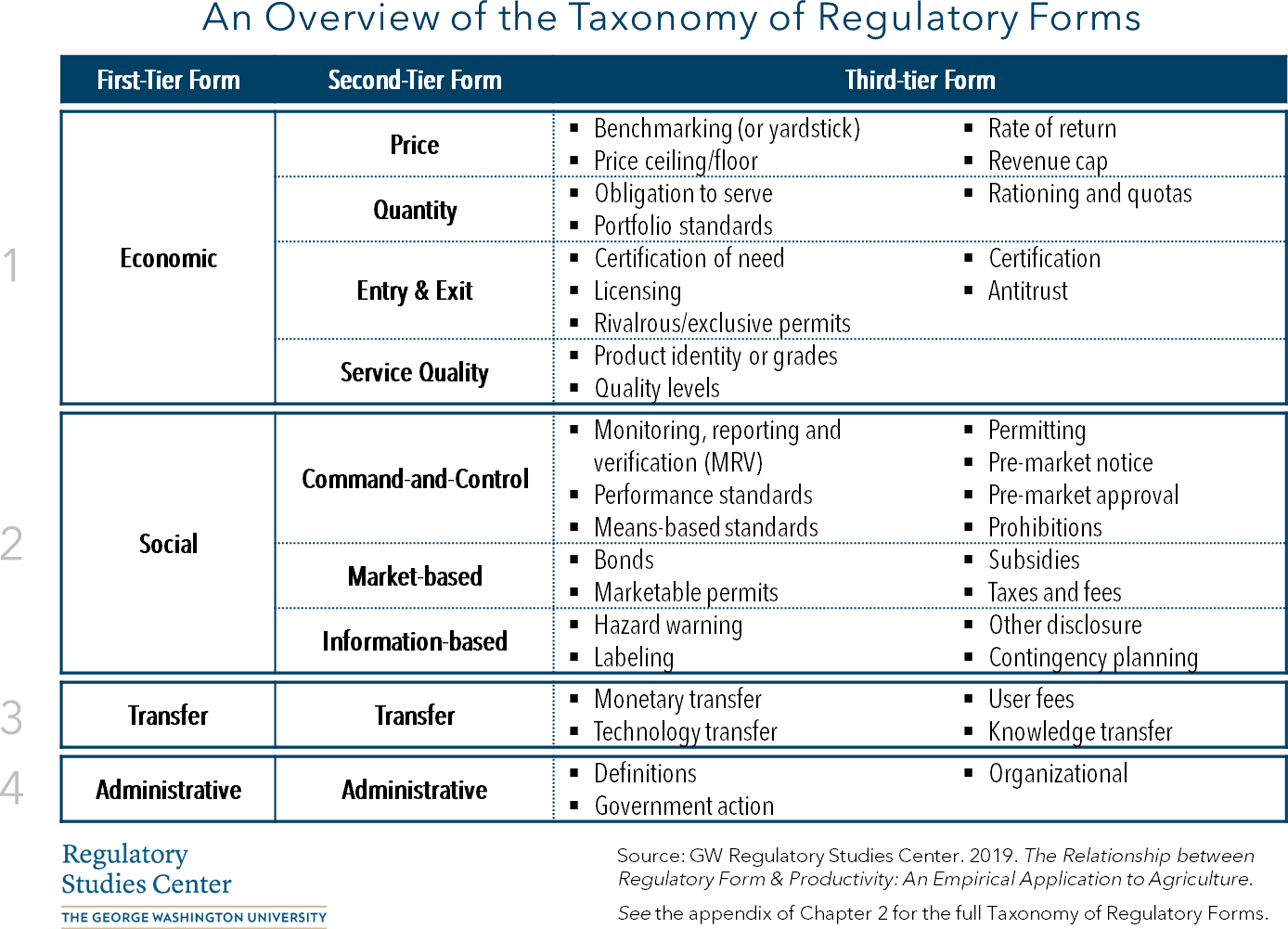 An overview of the taxonomy of regulatory forms.