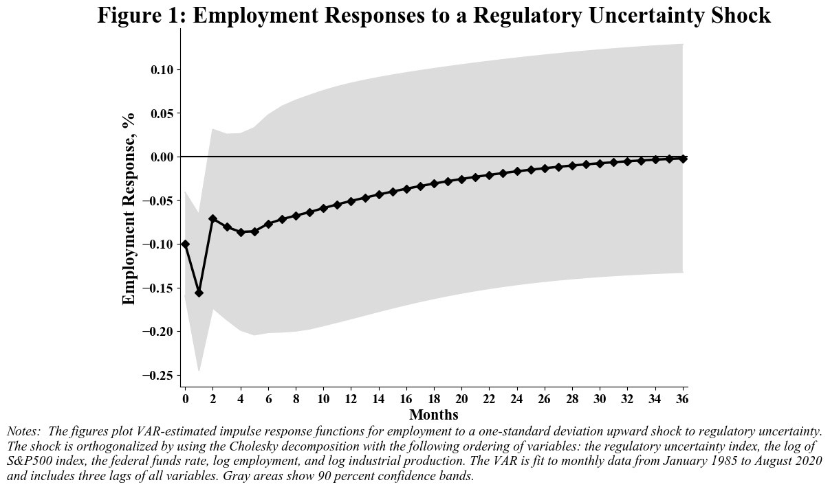 Figure One: Employment Responses to a Regulatory Uncertainty Shock. Shaded bar chart showing the change in employment over the course of three years.