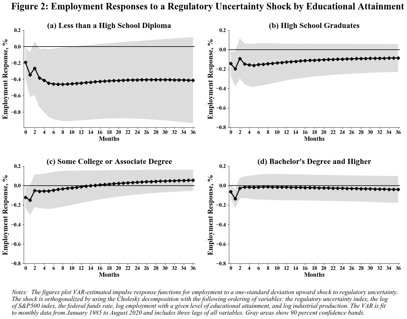 Figure Two: Employment Responses to a Regulatory Uncertainty Shock by Educational Attainment. Four shaded bar graphs showing the change of employment over time for (a) less than a high school diploma, (b) high school graduation, (c) some college or associate degree, and (d) bachelor's degree and higher.